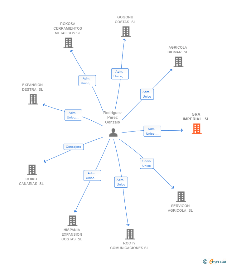 Vinculaciones societarias de GRA IMPERIAL SL