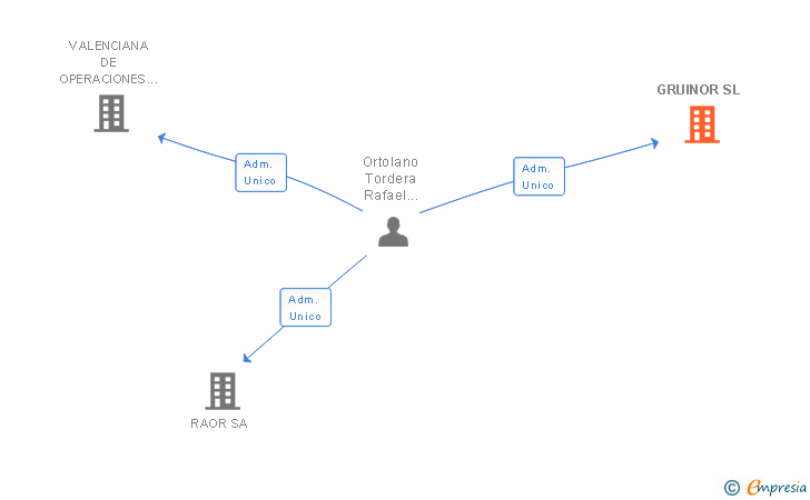 Vinculaciones societarias de GRUINOR SL