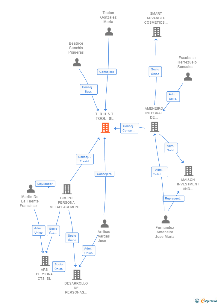 Vinculaciones societarias de T.R.U.S.T. TOOL SL