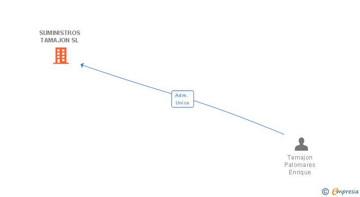 Vinculaciones societarias de SUMINISTROS TAMAJON SL