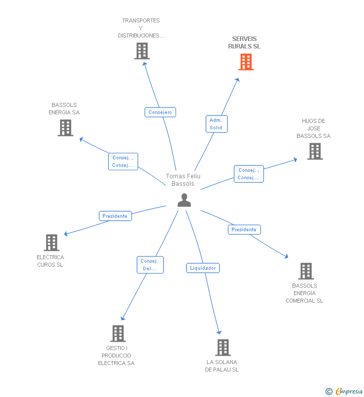 Vinculaciones societarias de SERVEIS RURALS SL