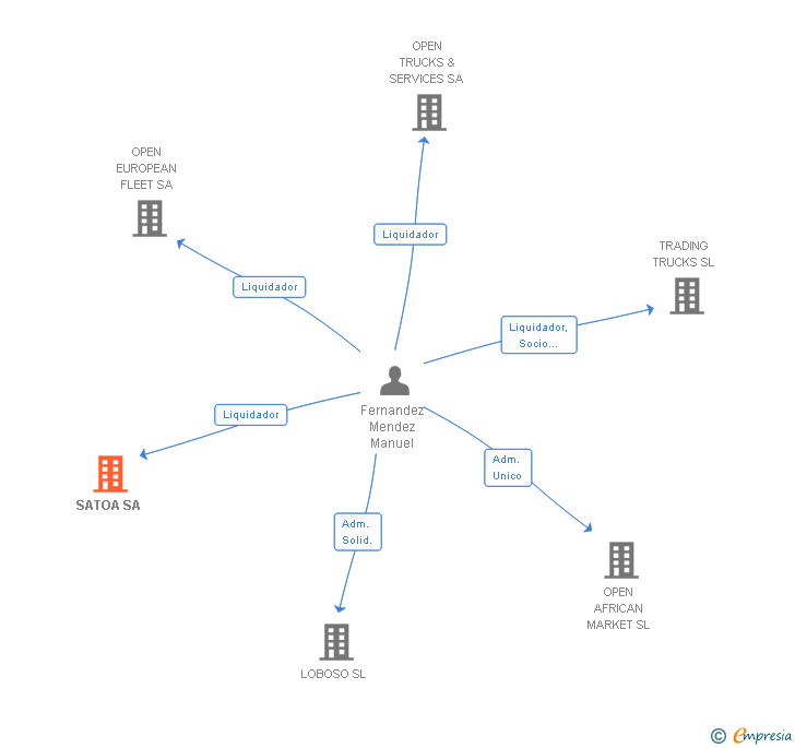 Vinculaciones societarias de SATOA SA