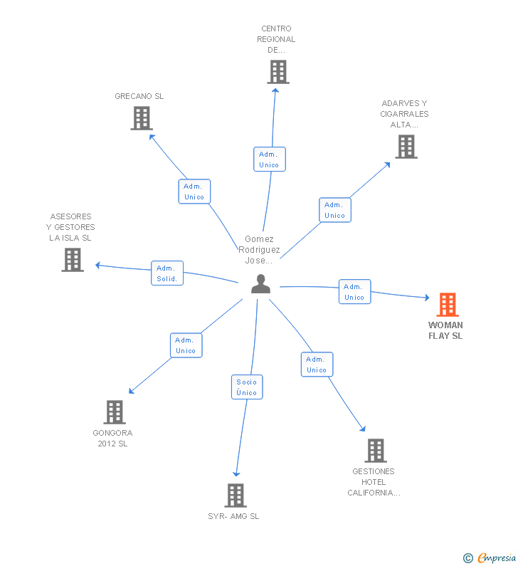 Vinculaciones societarias de WOMAN FLAY SL
