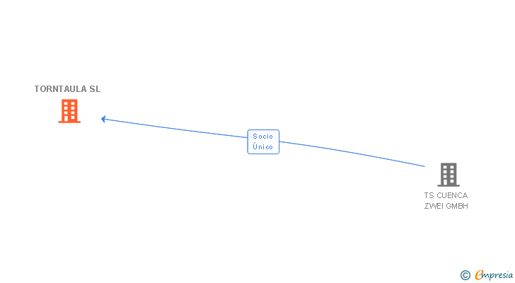 Vinculaciones societarias de TORNTAULA SL (EXTINGUIDA)