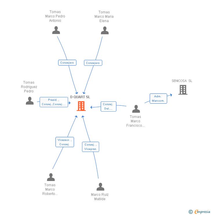 Vinculaciones societarias de D QUART SL