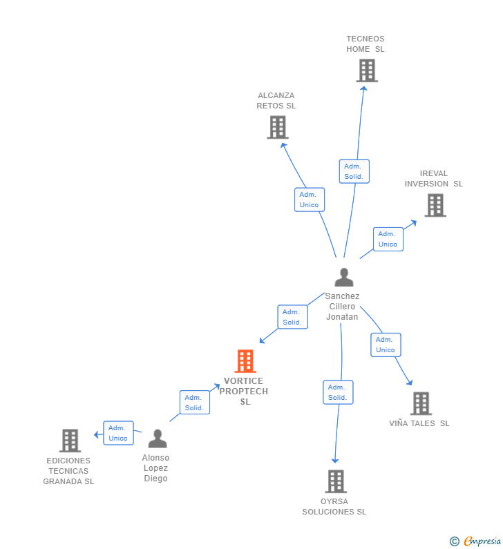 Vinculaciones societarias de VORTICE PROPTECH SL