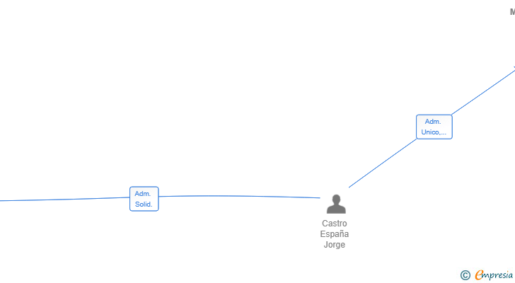 Vinculaciones societarias de SIGMA MANUFACTURING SL