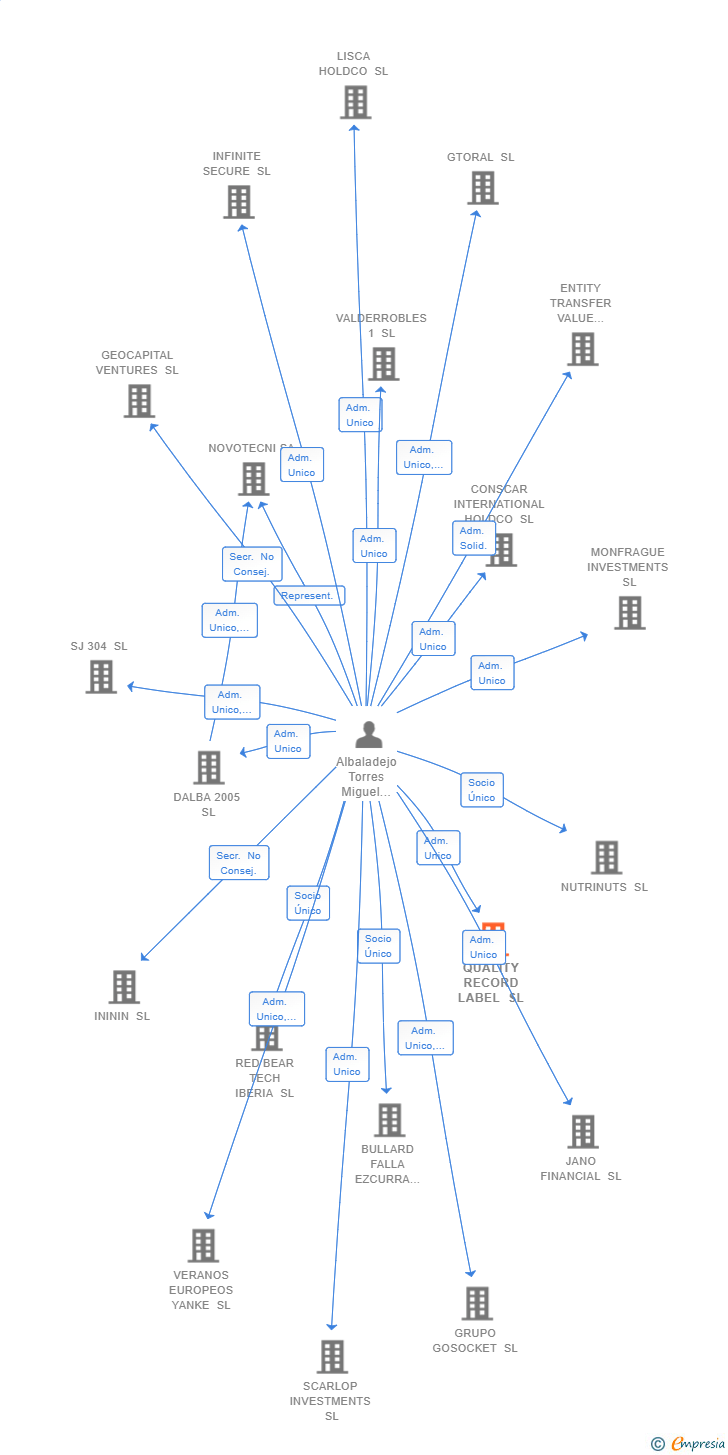 Vinculaciones societarias de QUALITY RECORD LABEL SL