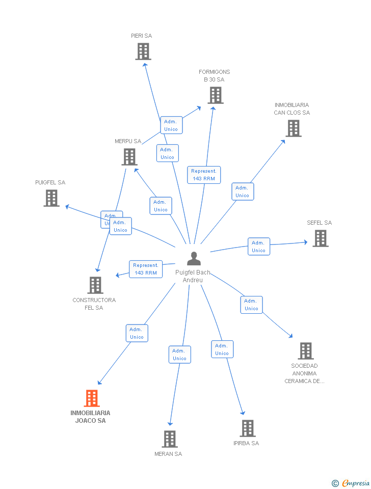 Vinculaciones societarias de INMOBILIARIA JOACO SA