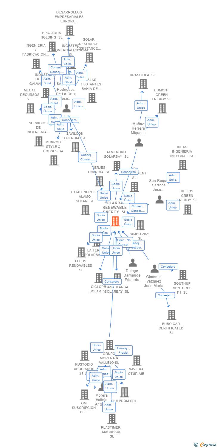 Vinculaciones societarias de SOLARBAY RENEWABLE ENERGY SL
