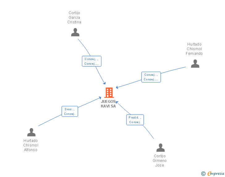 Vinculaciones societarias de JUEGOS KAVI SL