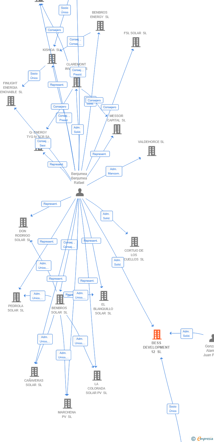 Vinculaciones societarias de BESS DEVELOPMENT 12 SL