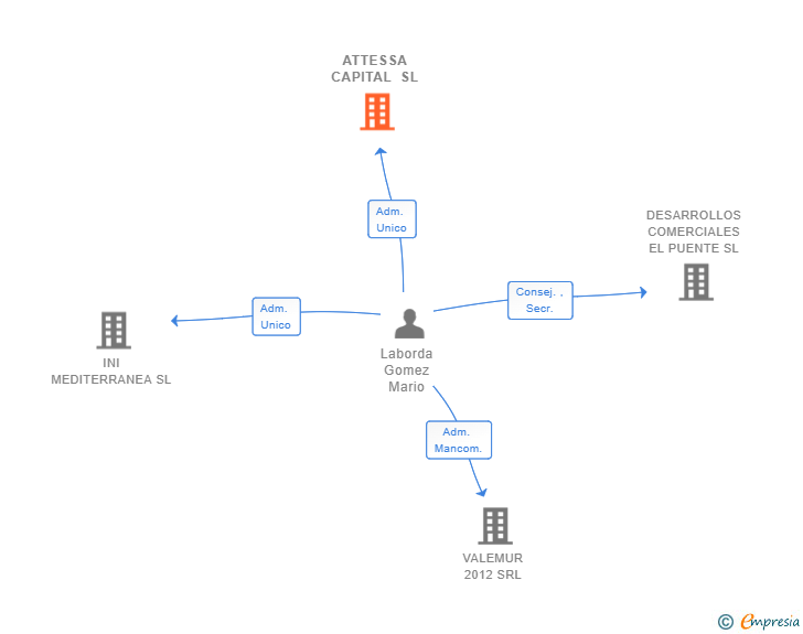 Vinculaciones societarias de ATTESSA CAPITAL SL