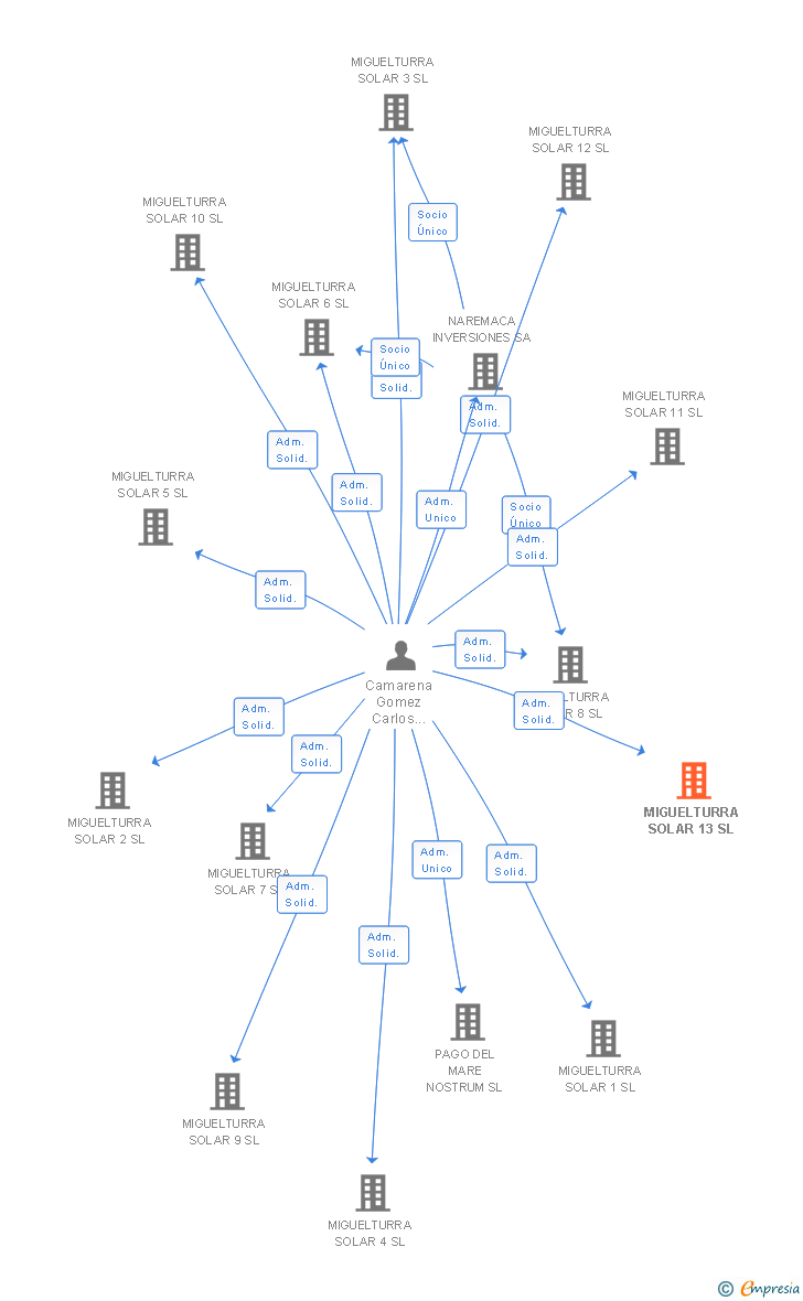Vinculaciones societarias de MIGUELTURRA SOLAR 13 SL