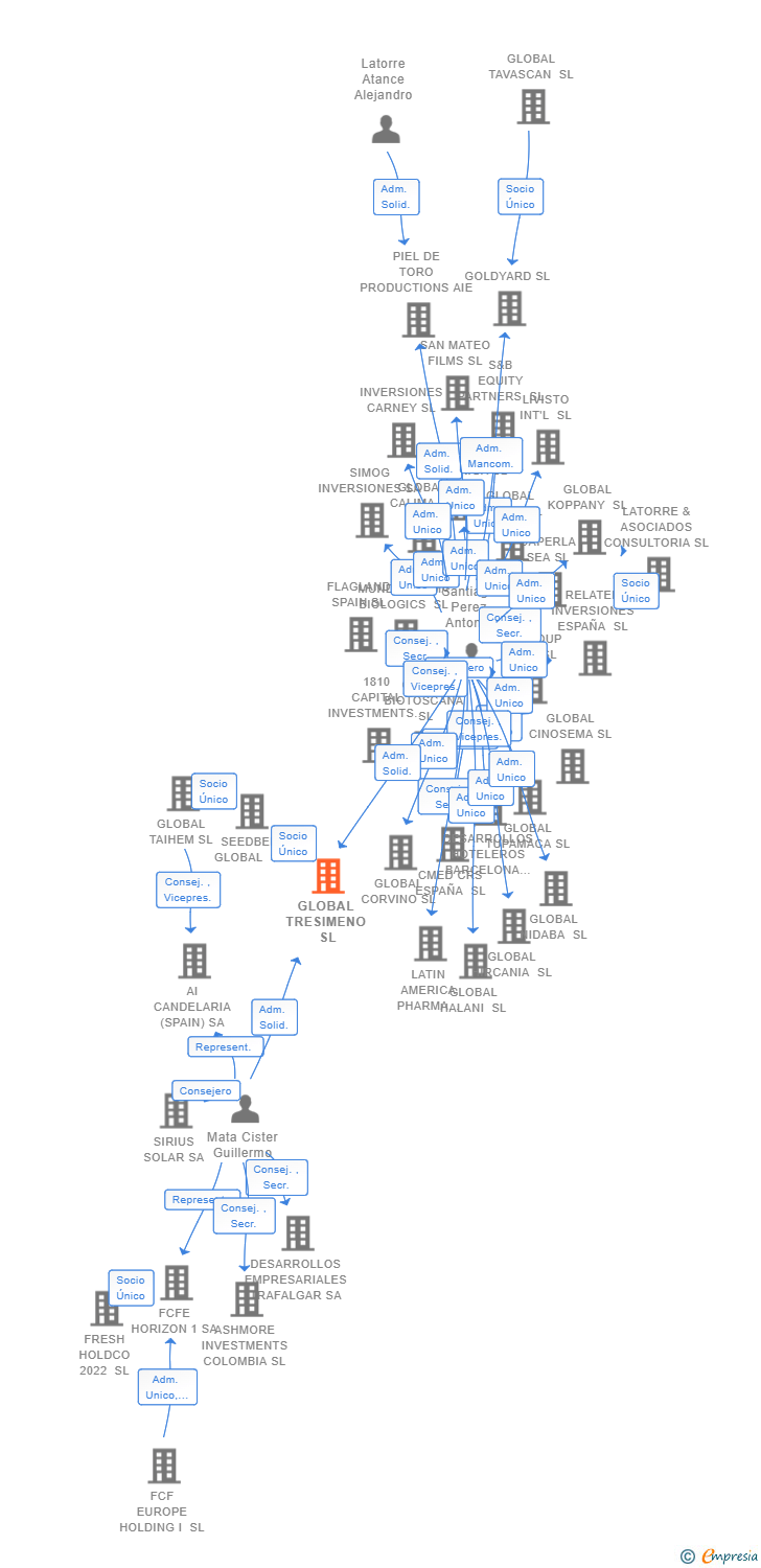 Vinculaciones societarias de GLOBAL TRESIMENO SL