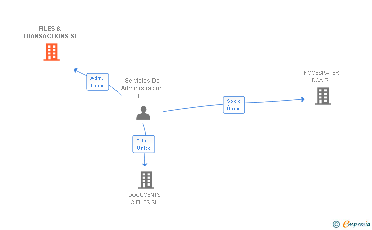 Vinculaciones societarias de FILES & TRANSACTIONS SL