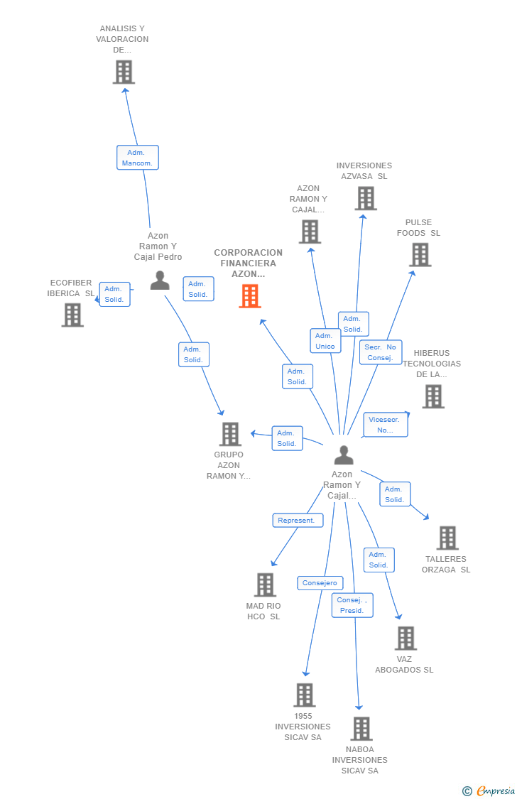 Vinculaciones societarias de CORPORACION FINANCIERA AZON RAMON Y CAJAL SL