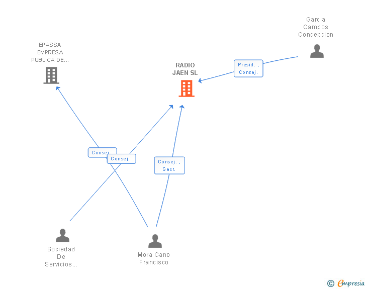 Vinculaciones societarias de RADIO JAEN SL