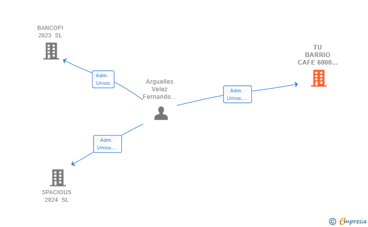 Vinculaciones societarias de TU BARRIO CAFE 6000 SL