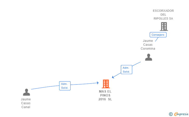 Vinculaciones societarias de MAS EL PINOS 2016 SL