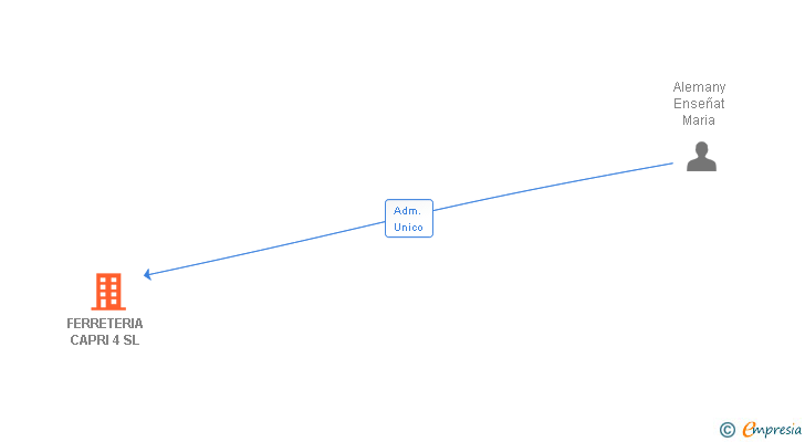 Vinculaciones societarias de FERRETERIA CAPRI 4 SL