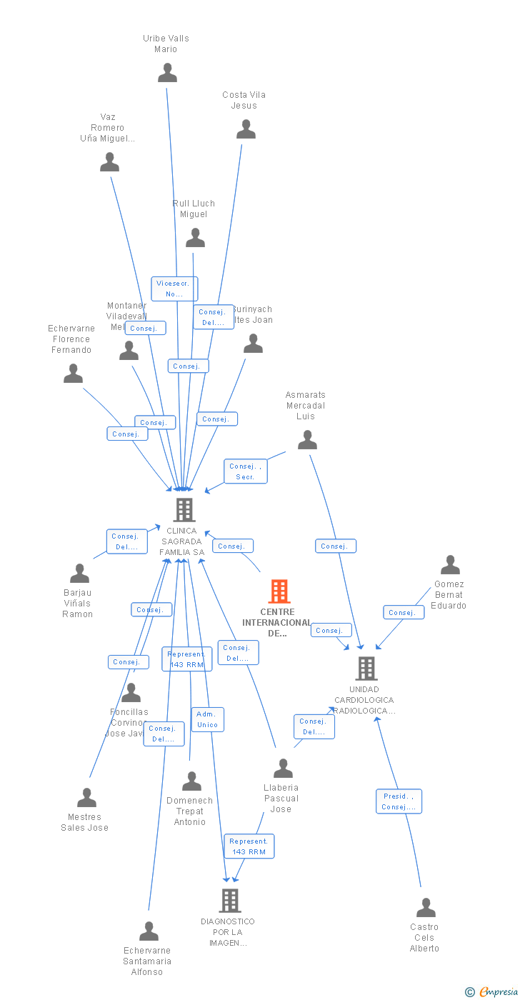 Vinculaciones societarias de CENTRE INTERNACIONAL DE RADIOLOGIA AVANCADA SL