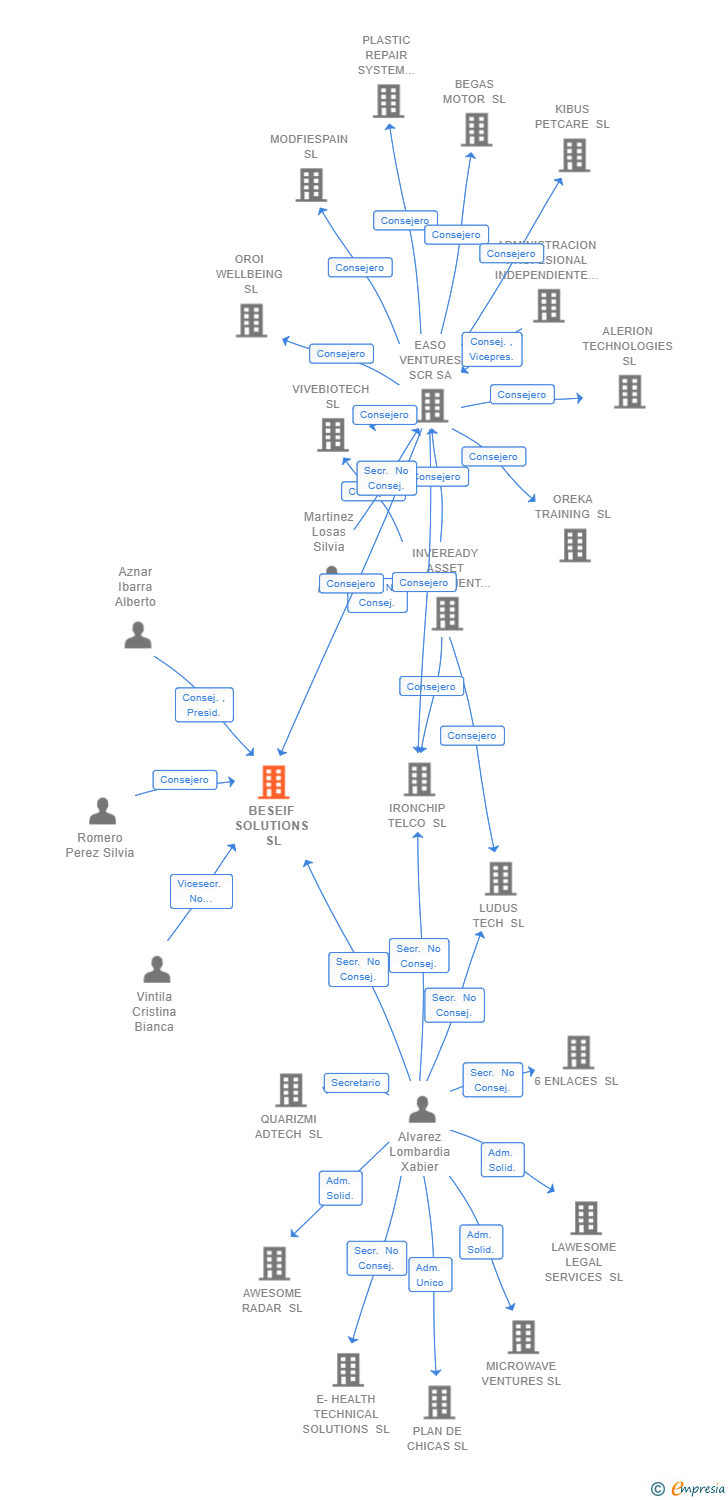 Vinculaciones societarias de BESEIF SOLUTIONS SL