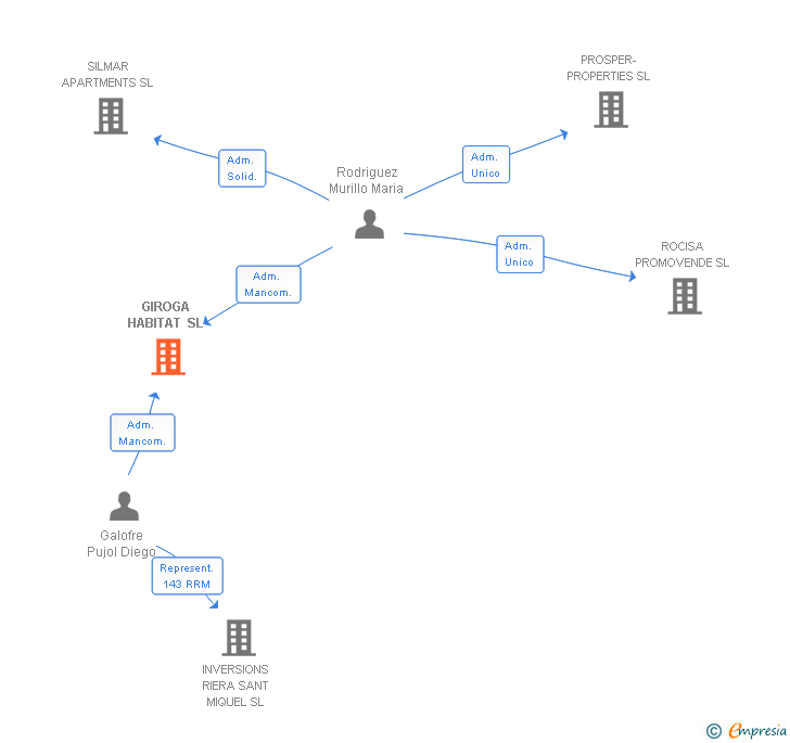 Vinculaciones societarias de GIROGA HABITAT SL
