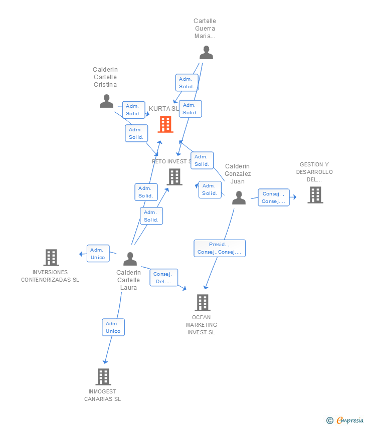 Vinculaciones societarias de KURTA SL