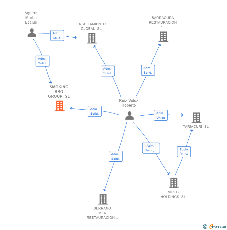 Vinculaciones societarias de SMOKING BBQ GROUP SL