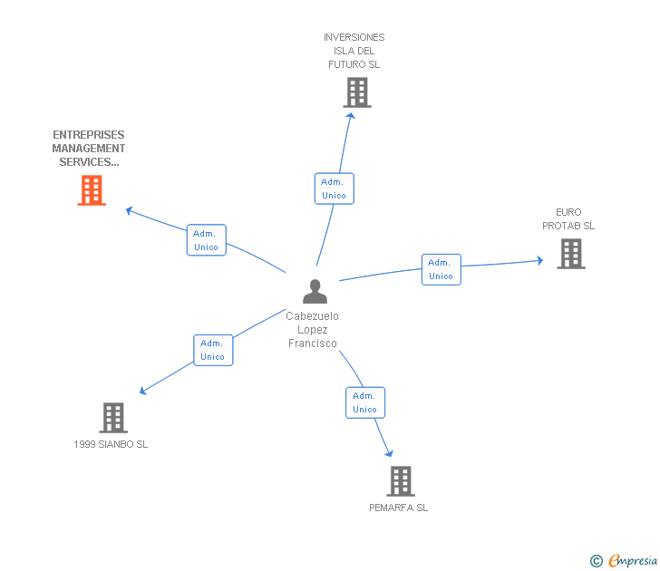 Vinculaciones societarias de ENTREPRISES MANAGEMENT SERVICES 2007 SL