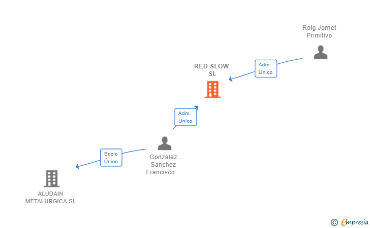 Vinculaciones societarias de RED SLOW SL