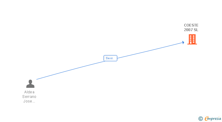 Vinculaciones societarias de COESTE 2007 SL