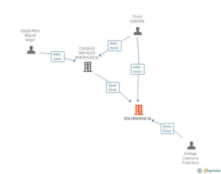 Vinculaciones societarias de SOLHIGUERA SL