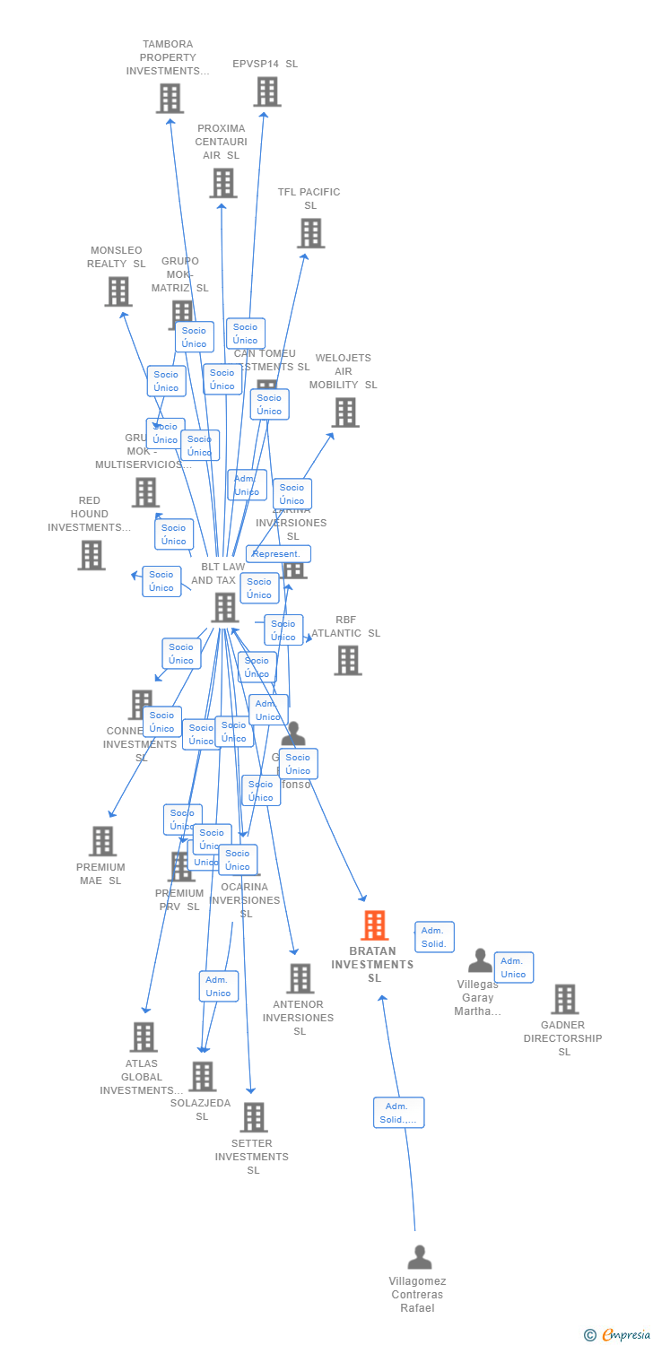 Vinculaciones societarias de BRATAN INVESTMENTS SL