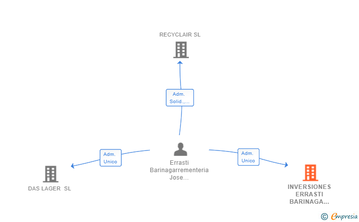 Vinculaciones societarias de INVERSIONES ERRASTI BARINAGA SL