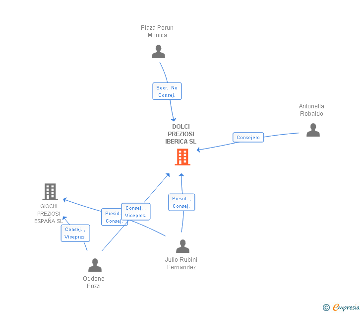 Vinculaciones societarias de DOLCI PREZIOSI IBERICA SL