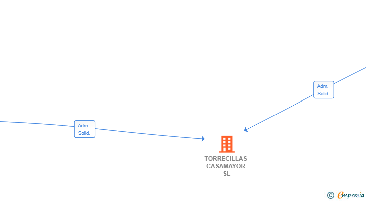 Vinculaciones societarias de TORRECILLAS CASAMAYOR SL