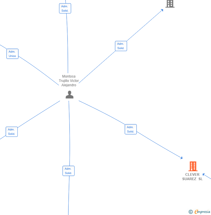 Vinculaciones societarias de CLEVER SUAREZ SL