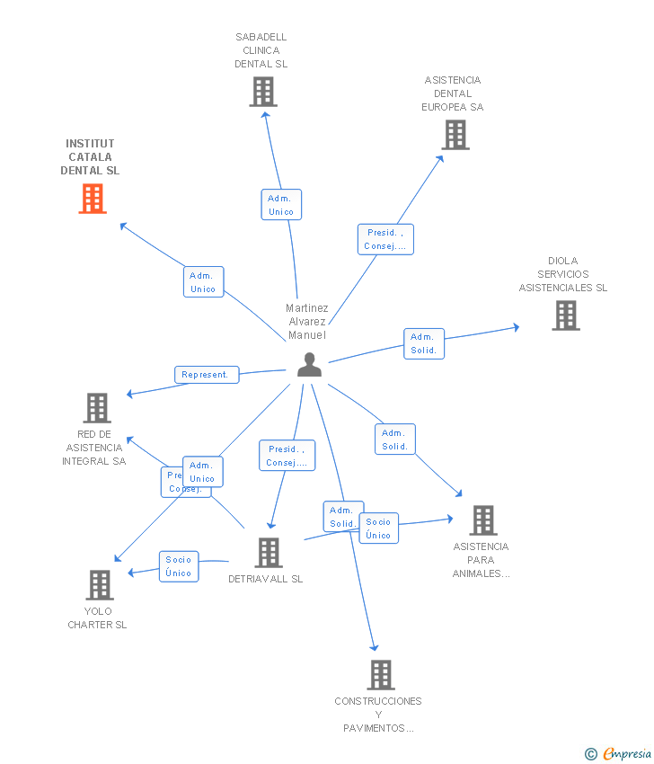Vinculaciones societarias de INSTITUT CATALA DENTAL SL