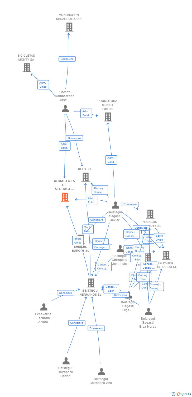 Vinculaciones societarias de ALMACENES DE STORAGE TKB SL