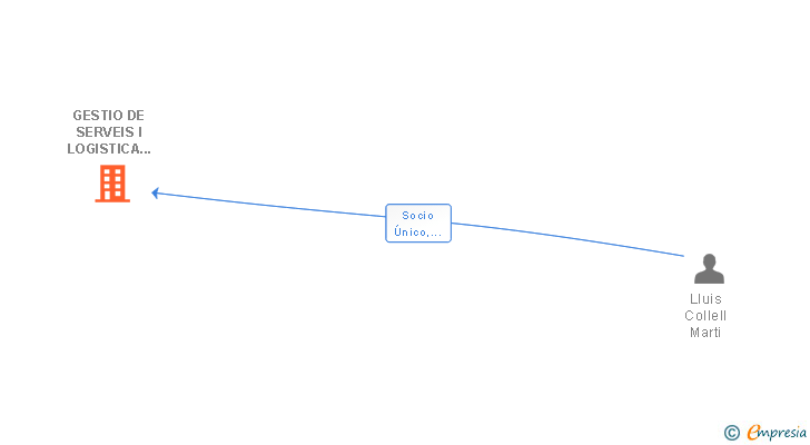 Vinculaciones societarias de GESTIO DE SERVEIS I LOGISTICA DE TRANSPORTS SL