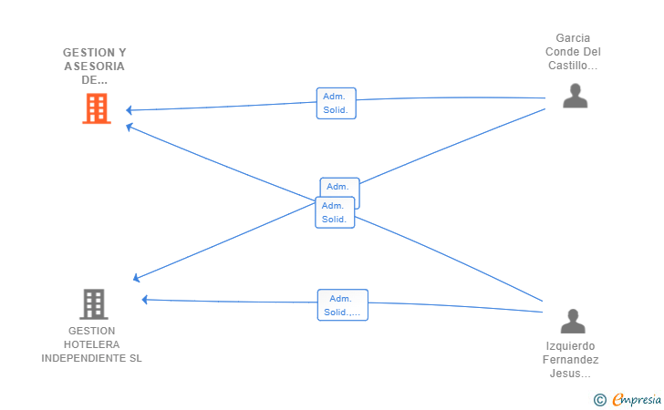 Vinculaciones societarias de GESTION Y ASESORIA DE HOTELES TARRAGONA SL