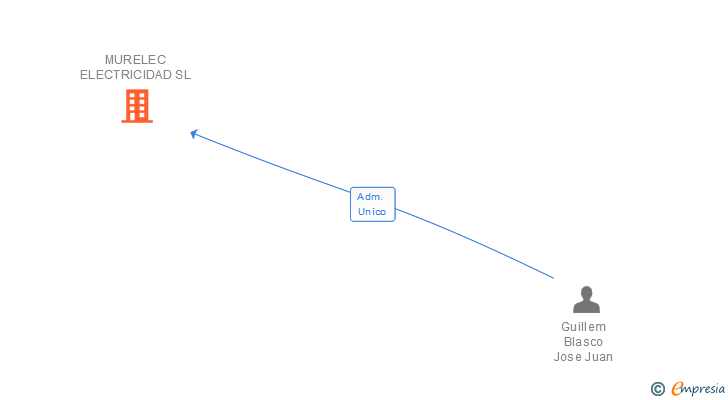 Vinculaciones societarias de MURELEC ELECTRICIDAD SL