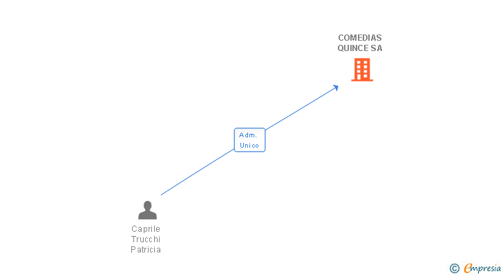 Vinculaciones societarias de COMEDIAS QUINCE SA