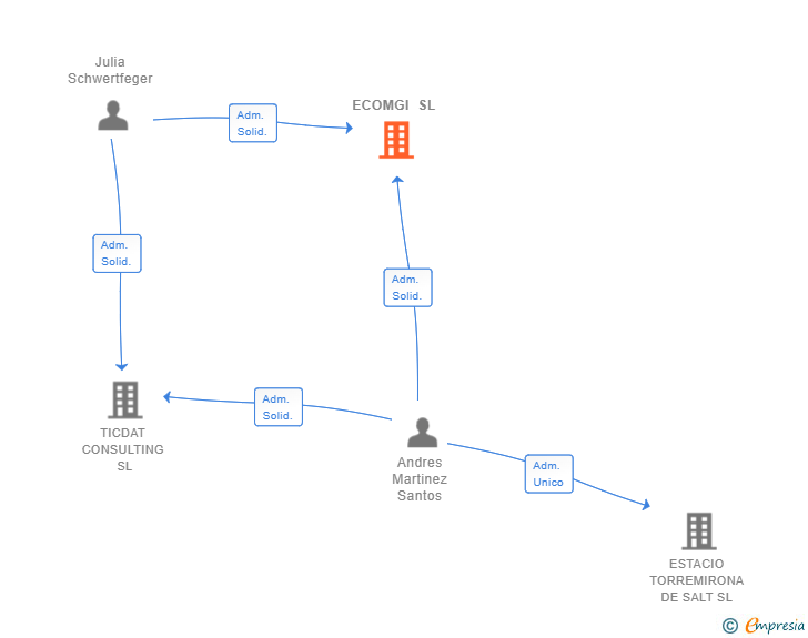 Vinculaciones societarias de ECOMGI SL