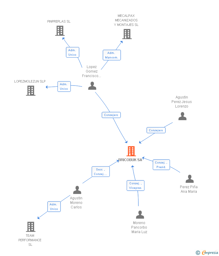 Vinculaciones societarias de BRICOBUK SA