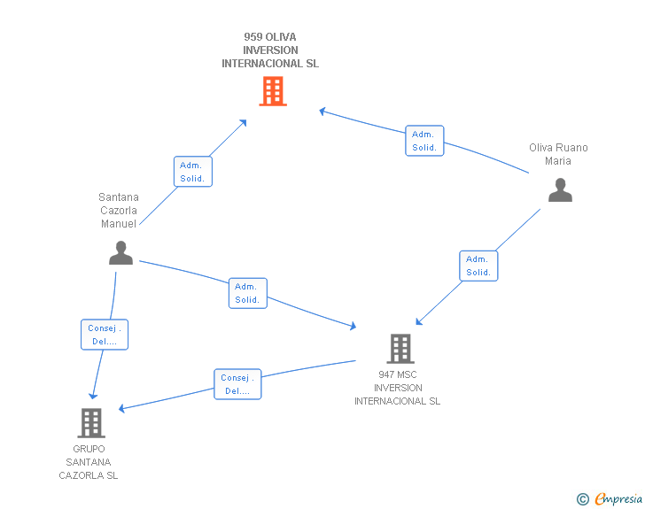 Vinculaciones societarias de 959 OLIVA INVERSION INTERNACIONAL SL