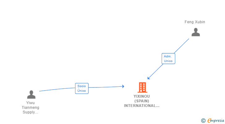 Vinculaciones societarias de YIXINOU (SPAIN) INTERNATIONAL FREIGHT SL