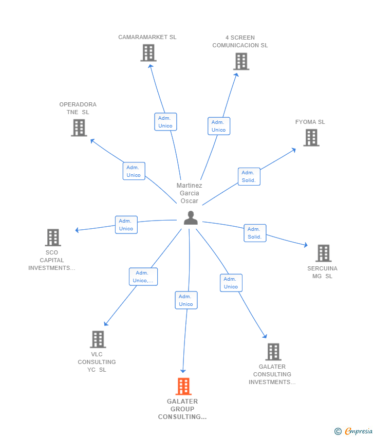 Vinculaciones societarias de GALATER GROUP CONSULTING SL